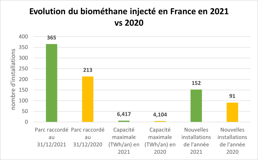 Evolution du biométhane injecté en France en 2021 vs 2020 - Soluciones Integrales de Combustión