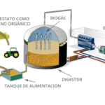 Instalaciones de biogas - Soluciones Integrales de Combustion